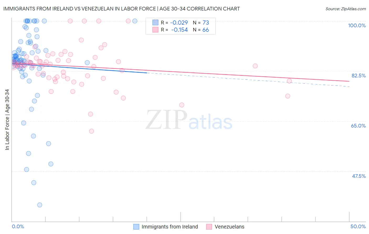 Immigrants from Ireland vs Venezuelan In Labor Force | Age 30-34