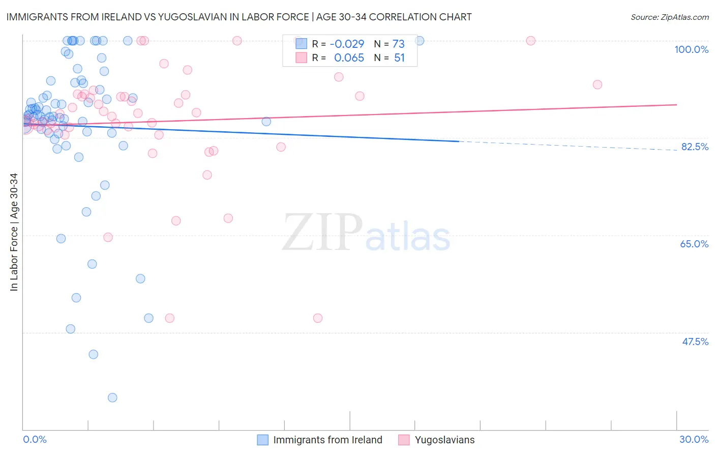 Immigrants from Ireland vs Yugoslavian In Labor Force | Age 30-34
