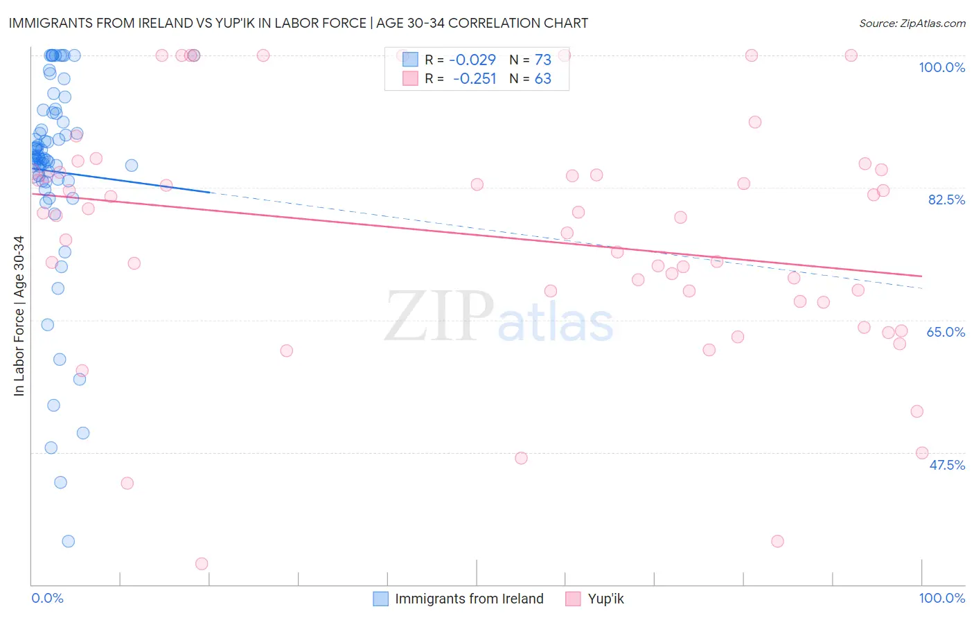 Immigrants from Ireland vs Yup'ik In Labor Force | Age 30-34