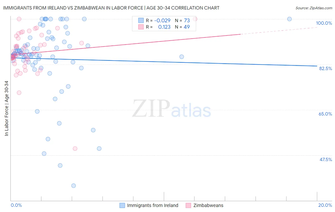Immigrants from Ireland vs Zimbabwean In Labor Force | Age 30-34