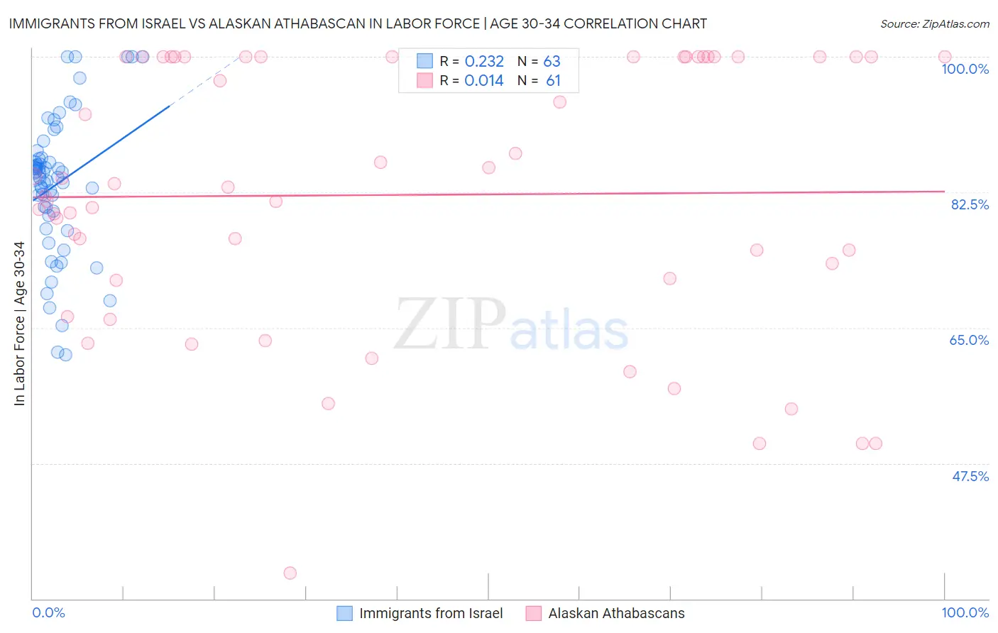 Immigrants from Israel vs Alaskan Athabascan In Labor Force | Age 30-34