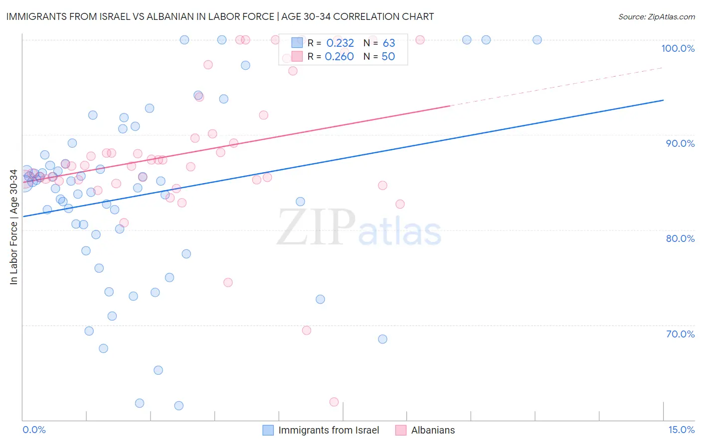Immigrants from Israel vs Albanian In Labor Force | Age 30-34