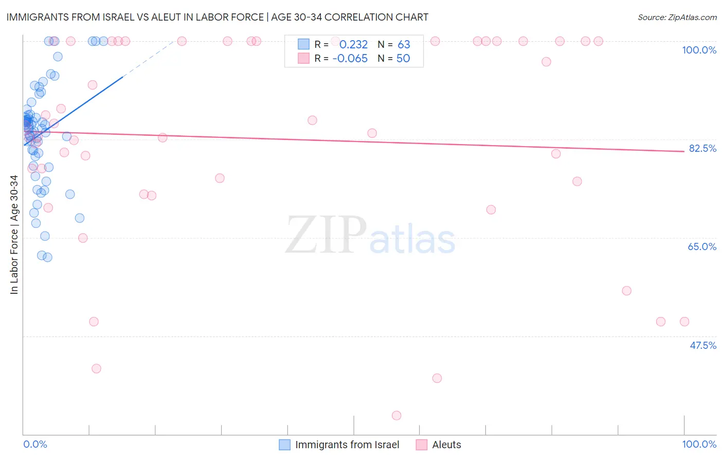 Immigrants from Israel vs Aleut In Labor Force | Age 30-34