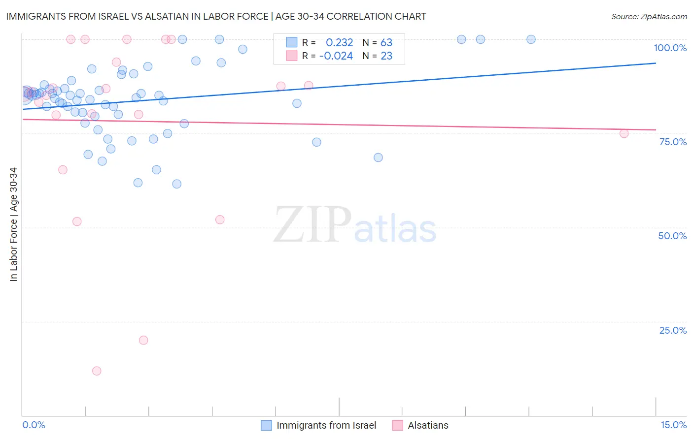 Immigrants from Israel vs Alsatian In Labor Force | Age 30-34
