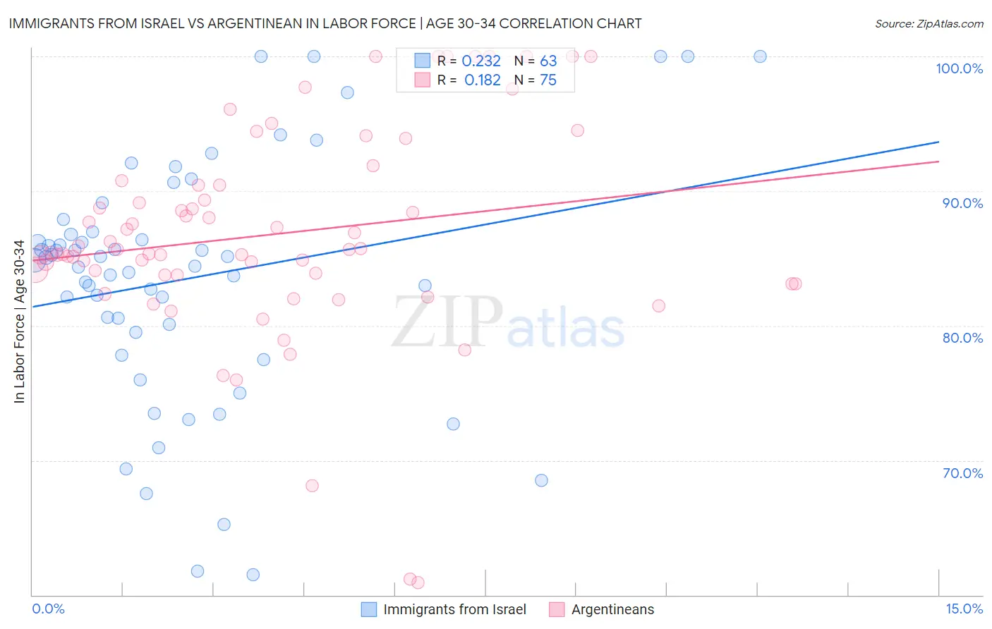 Immigrants from Israel vs Argentinean In Labor Force | Age 30-34