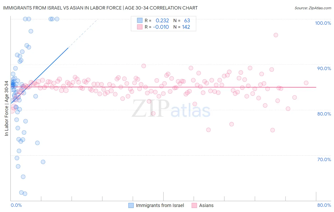 Immigrants from Israel vs Asian In Labor Force | Age 30-34