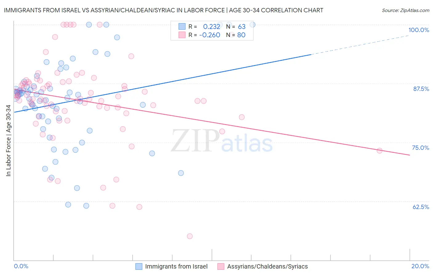 Immigrants from Israel vs Assyrian/Chaldean/Syriac In Labor Force | Age 30-34