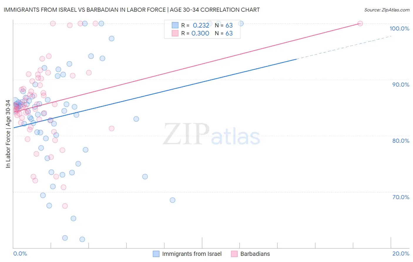 Immigrants from Israel vs Barbadian In Labor Force | Age 30-34