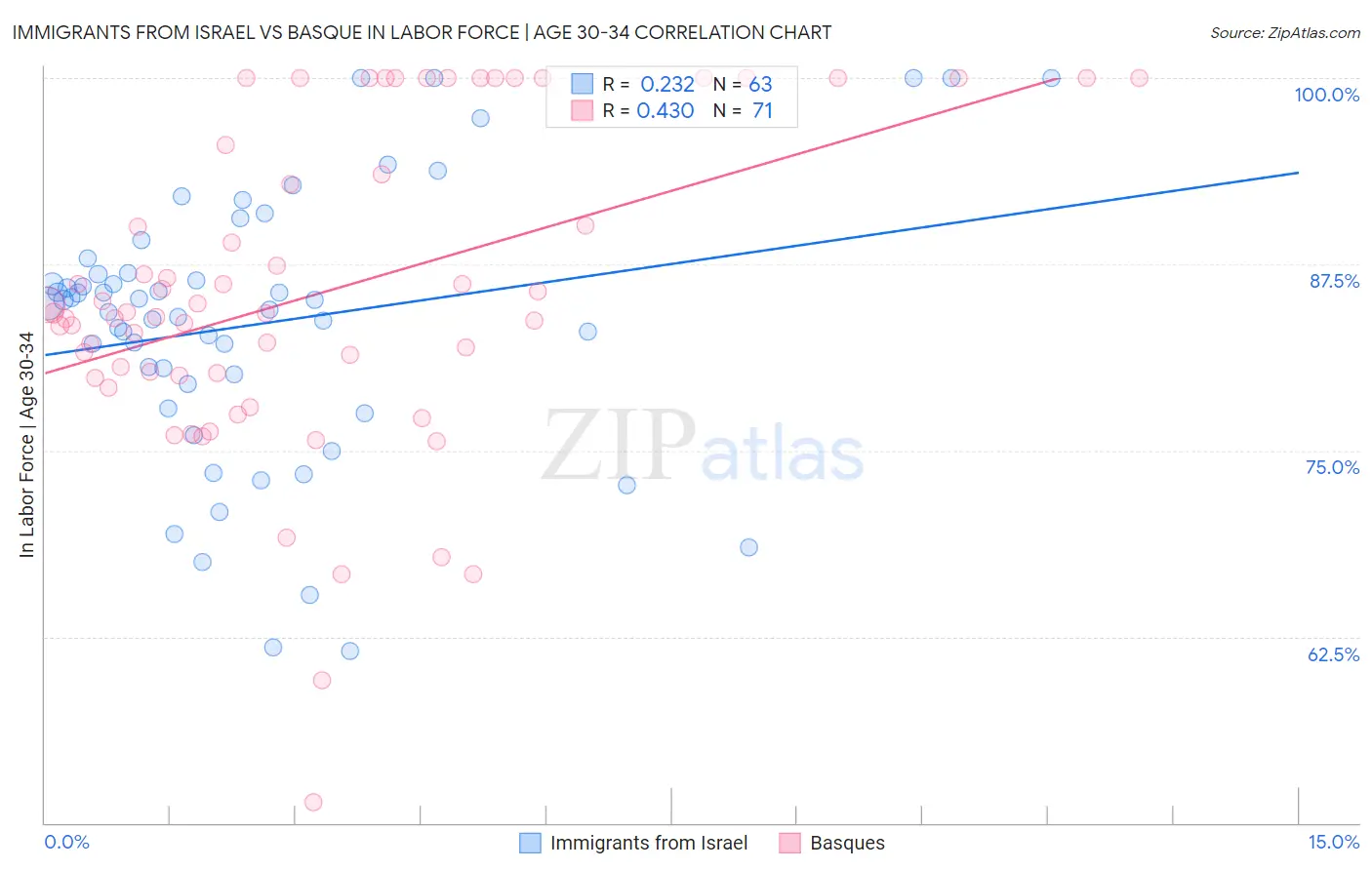 Immigrants from Israel vs Basque In Labor Force | Age 30-34