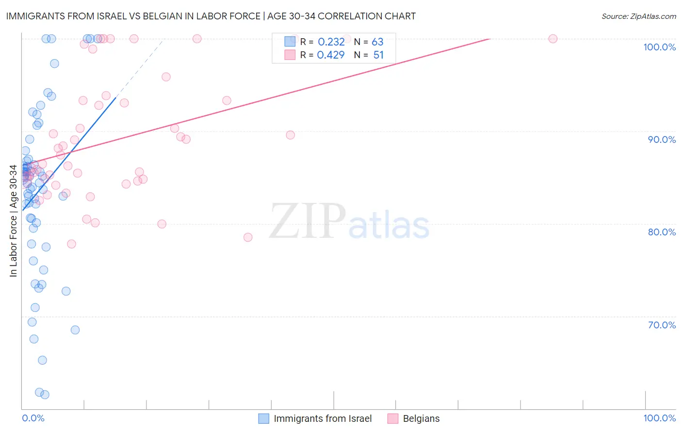 Immigrants from Israel vs Belgian In Labor Force | Age 30-34