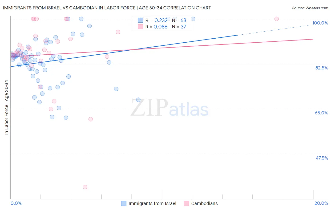 Immigrants from Israel vs Cambodian In Labor Force | Age 30-34