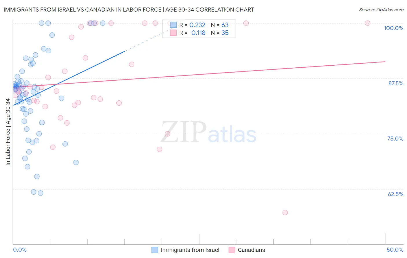 Immigrants from Israel vs Canadian In Labor Force | Age 30-34