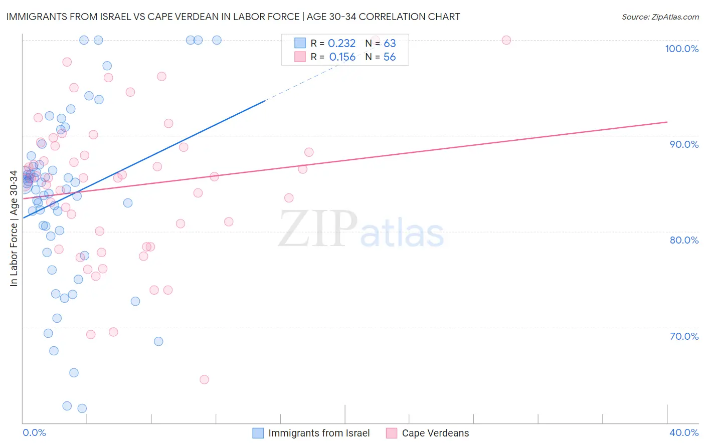 Immigrants from Israel vs Cape Verdean In Labor Force | Age 30-34
