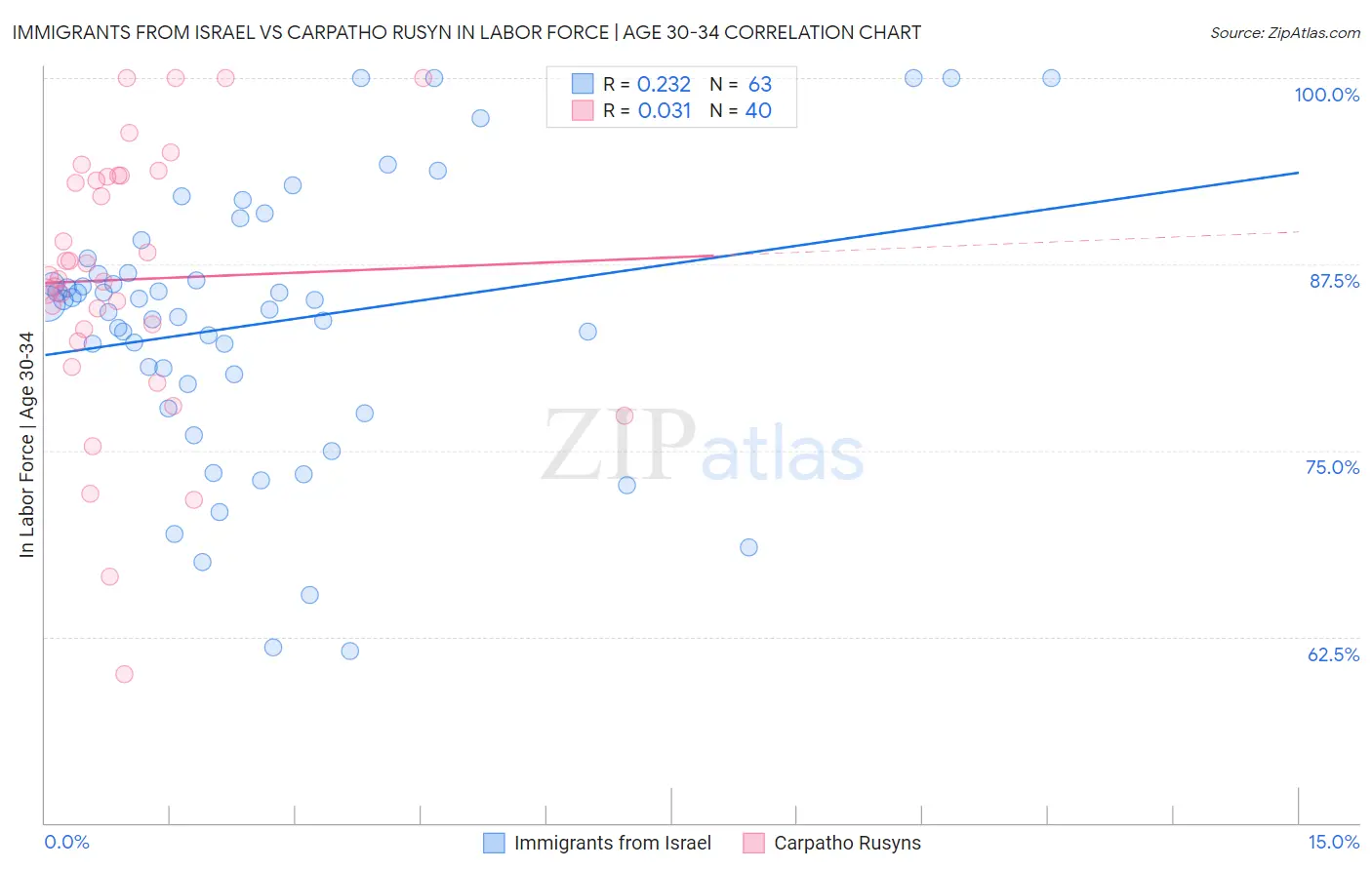 Immigrants from Israel vs Carpatho Rusyn In Labor Force | Age 30-34
