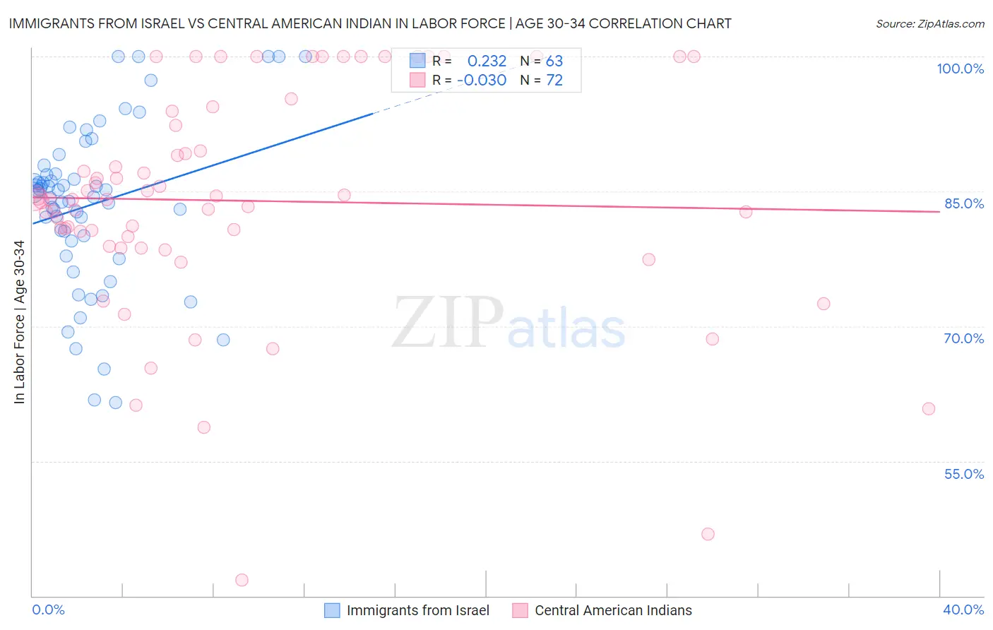 Immigrants from Israel vs Central American Indian In Labor Force | Age 30-34