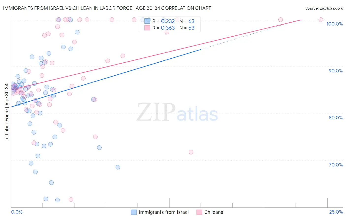 Immigrants from Israel vs Chilean In Labor Force | Age 30-34