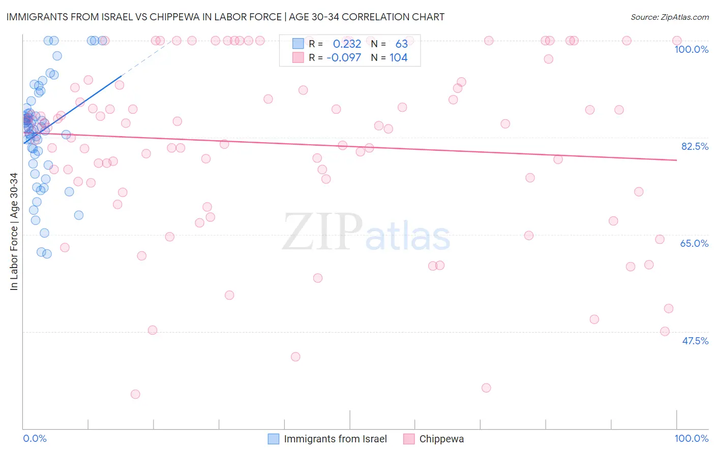 Immigrants from Israel vs Chippewa In Labor Force | Age 30-34