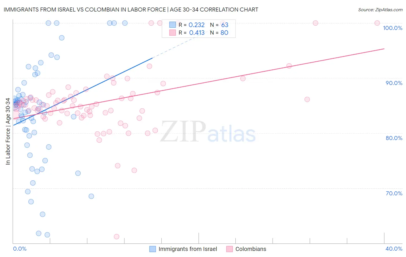 Immigrants from Israel vs Colombian In Labor Force | Age 30-34