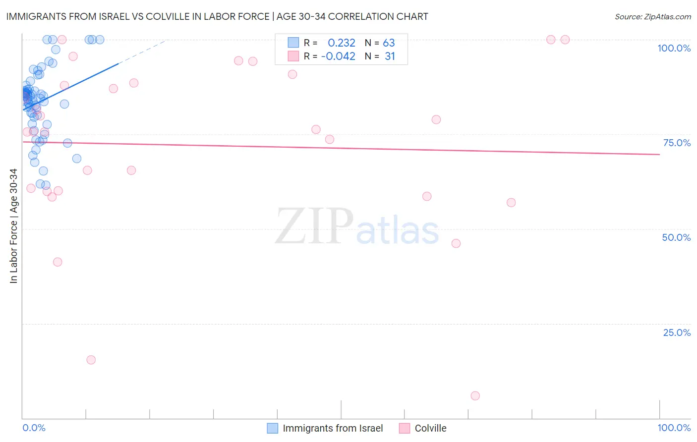 Immigrants from Israel vs Colville In Labor Force | Age 30-34