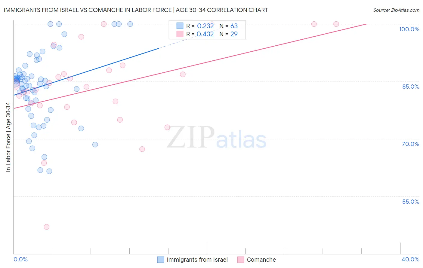 Immigrants from Israel vs Comanche In Labor Force | Age 30-34