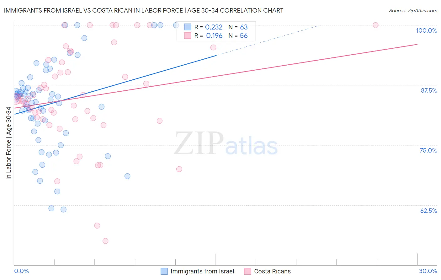Immigrants from Israel vs Costa Rican In Labor Force | Age 30-34