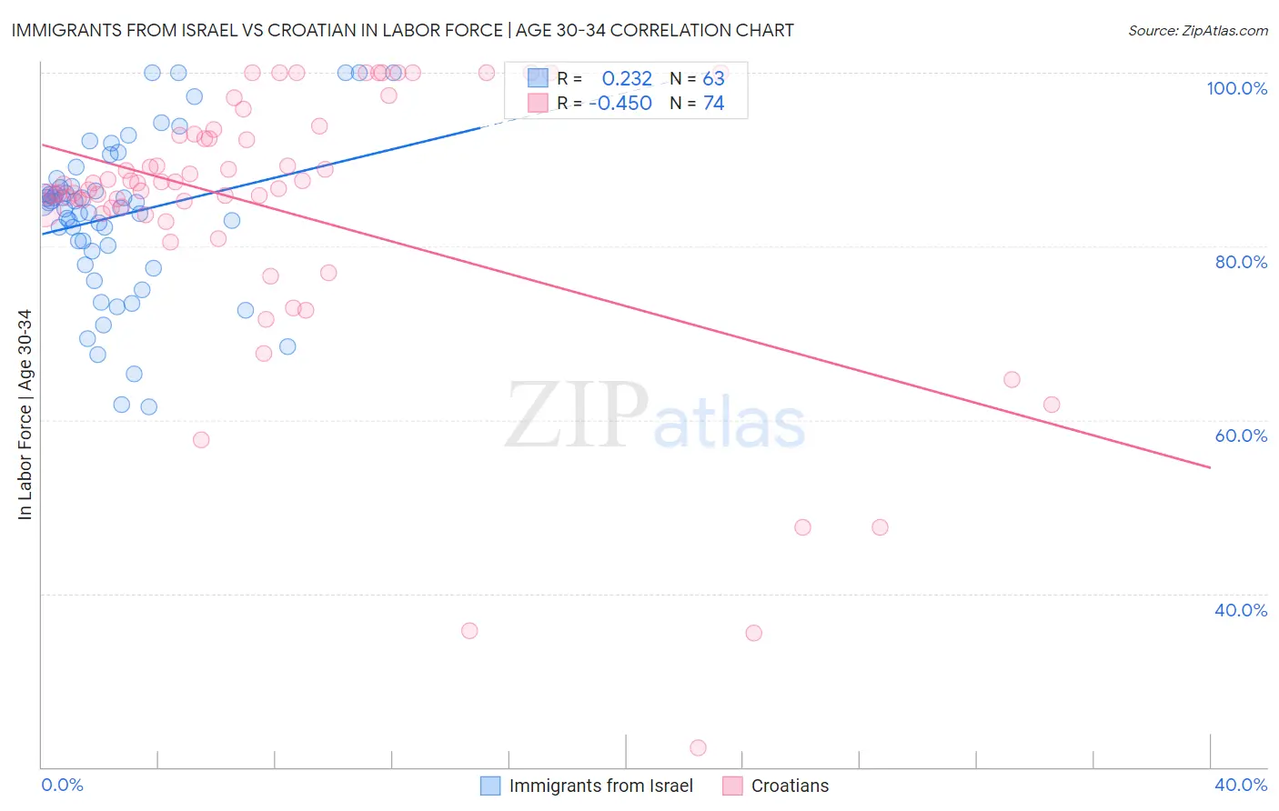 Immigrants from Israel vs Croatian In Labor Force | Age 30-34