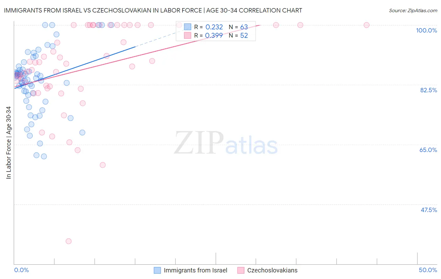 Immigrants from Israel vs Czechoslovakian In Labor Force | Age 30-34