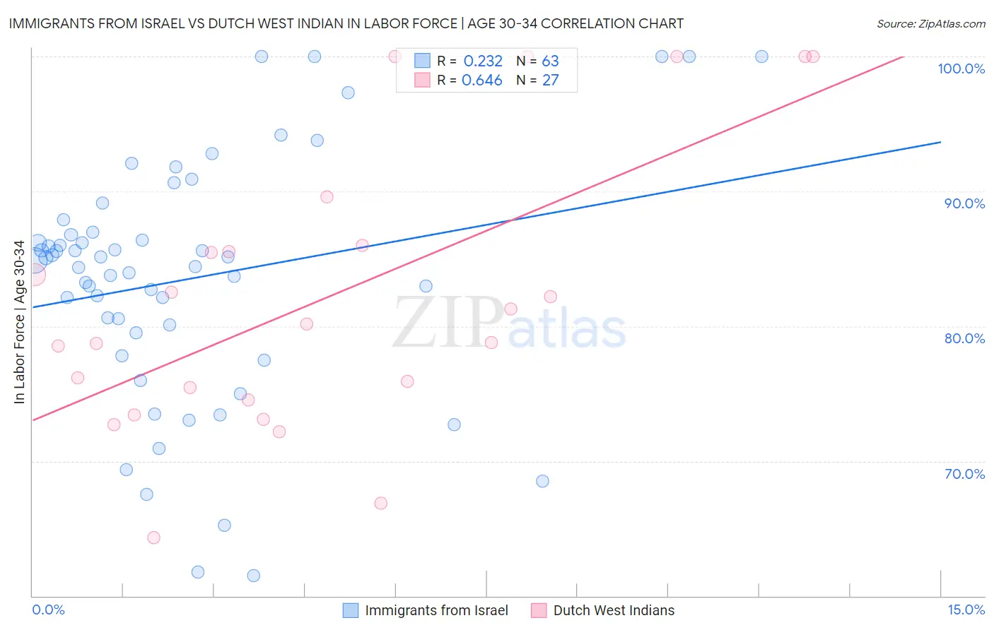 Immigrants from Israel vs Dutch West Indian In Labor Force | Age 30-34