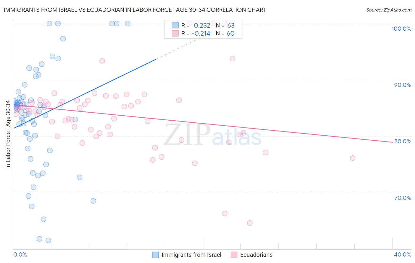 Immigrants from Israel vs Ecuadorian In Labor Force | Age 30-34