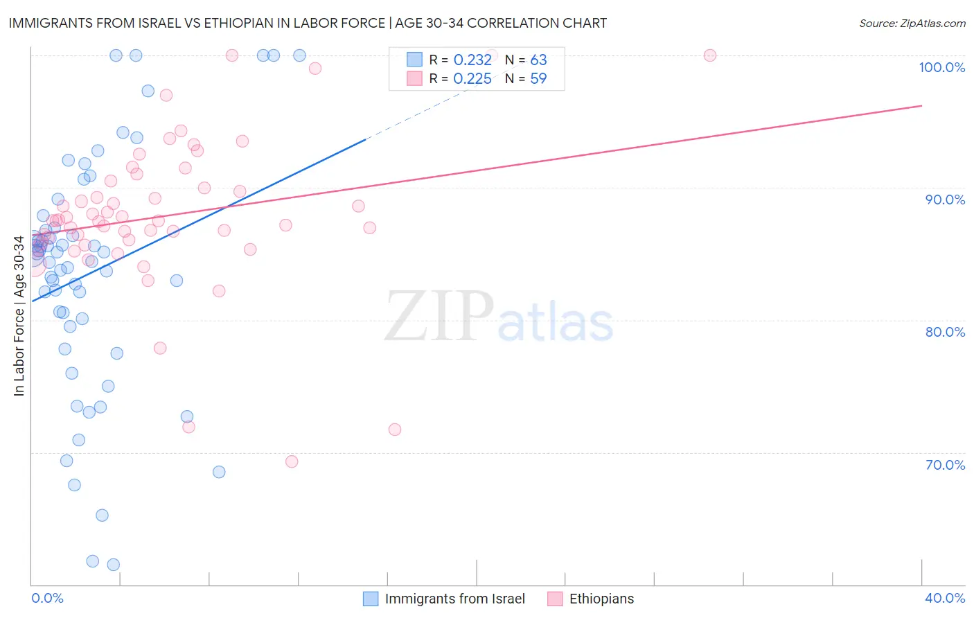 Immigrants from Israel vs Ethiopian In Labor Force | Age 30-34