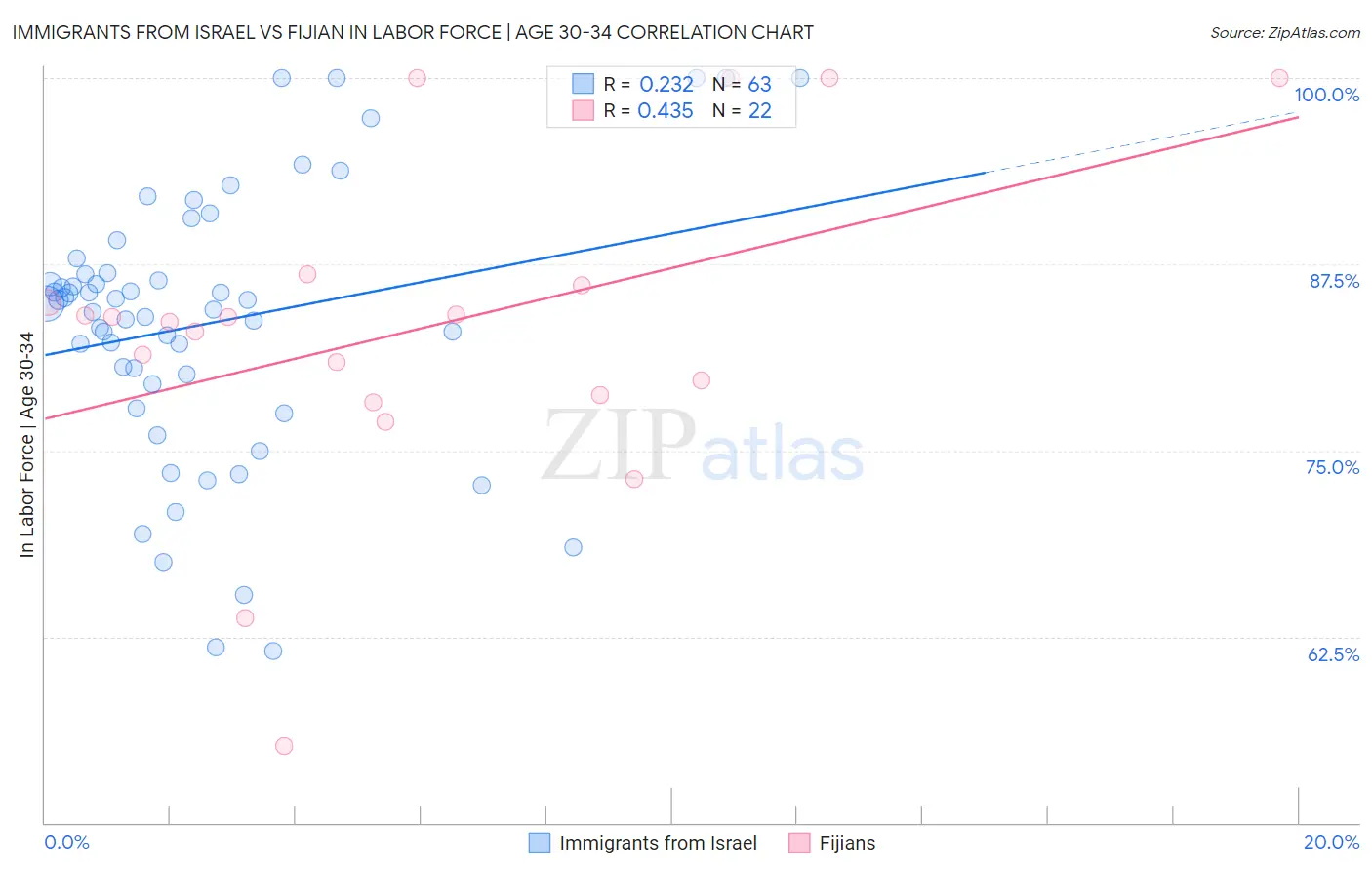 Immigrants from Israel vs Fijian In Labor Force | Age 30-34