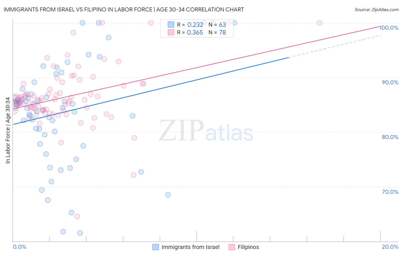 Immigrants from Israel vs Filipino In Labor Force | Age 30-34