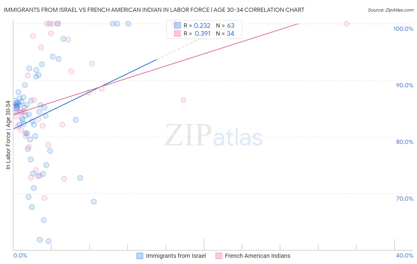 Immigrants from Israel vs French American Indian In Labor Force | Age 30-34