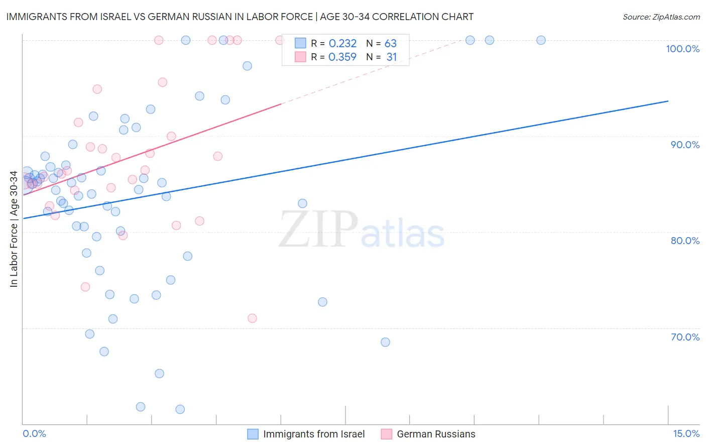 Immigrants from Israel vs German Russian In Labor Force | Age 30-34