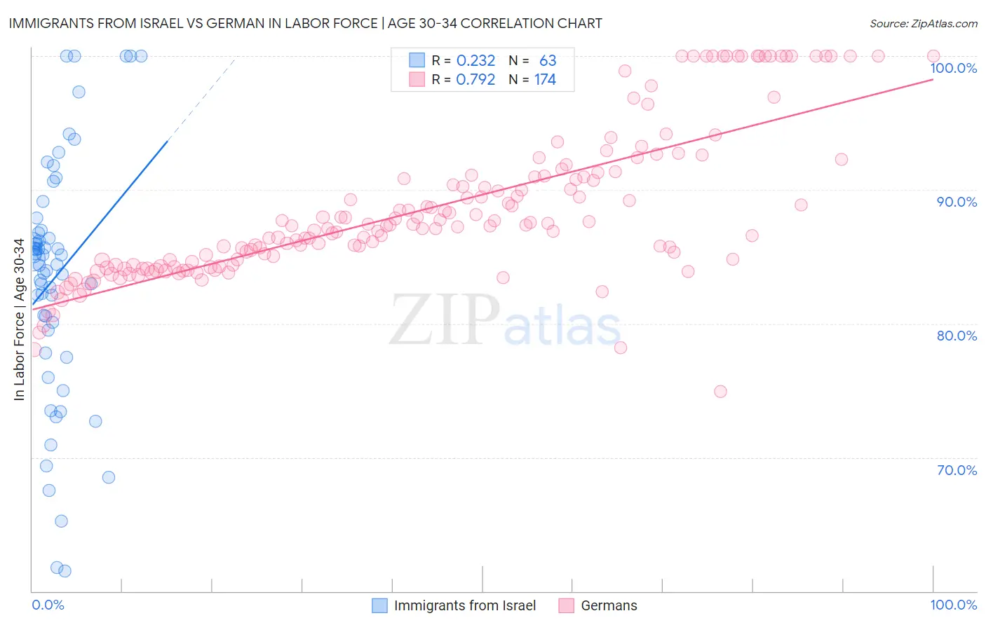 Immigrants from Israel vs German In Labor Force | Age 30-34