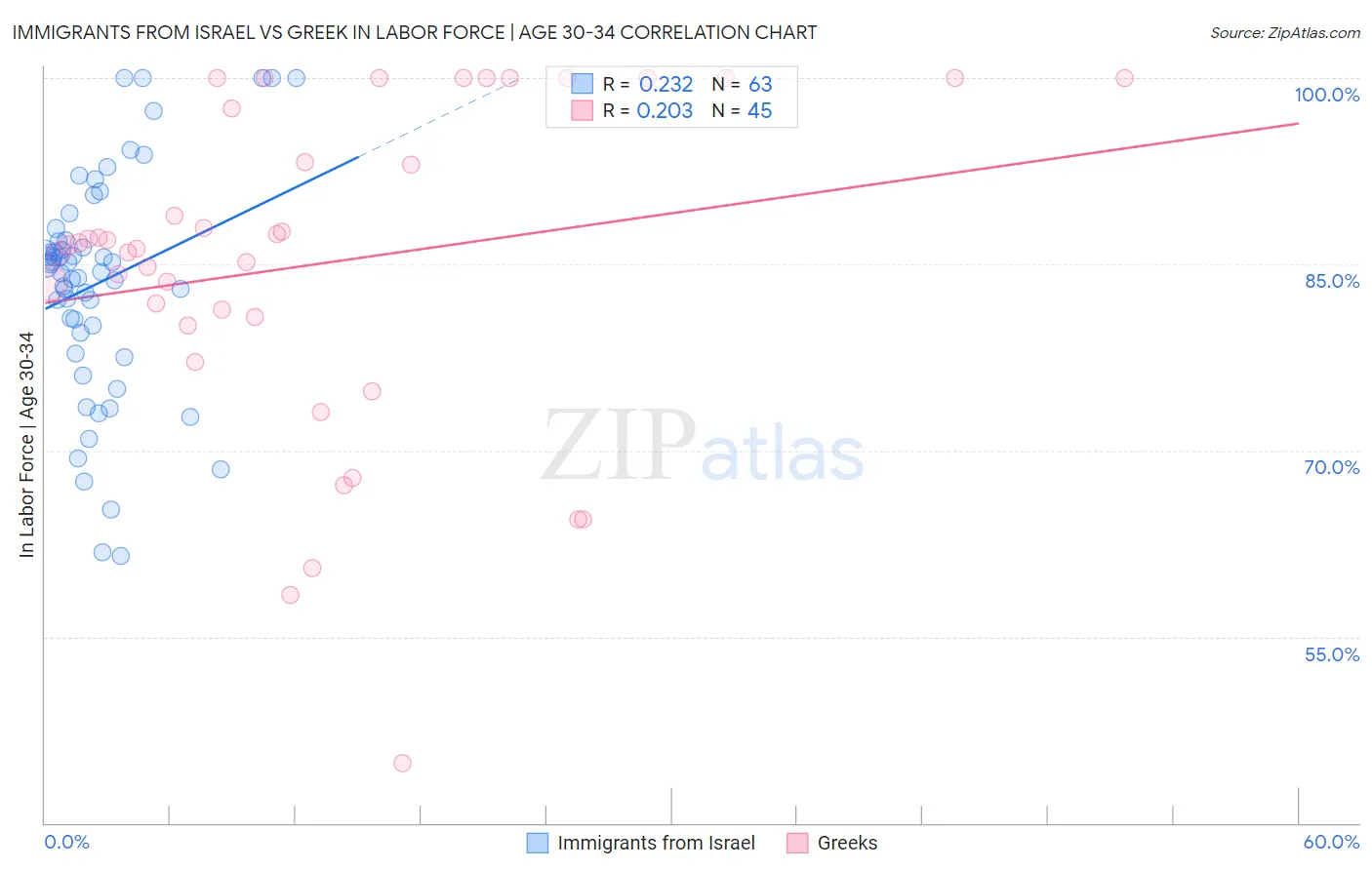 Immigrants from Israel vs Greek In Labor Force | Age 30-34