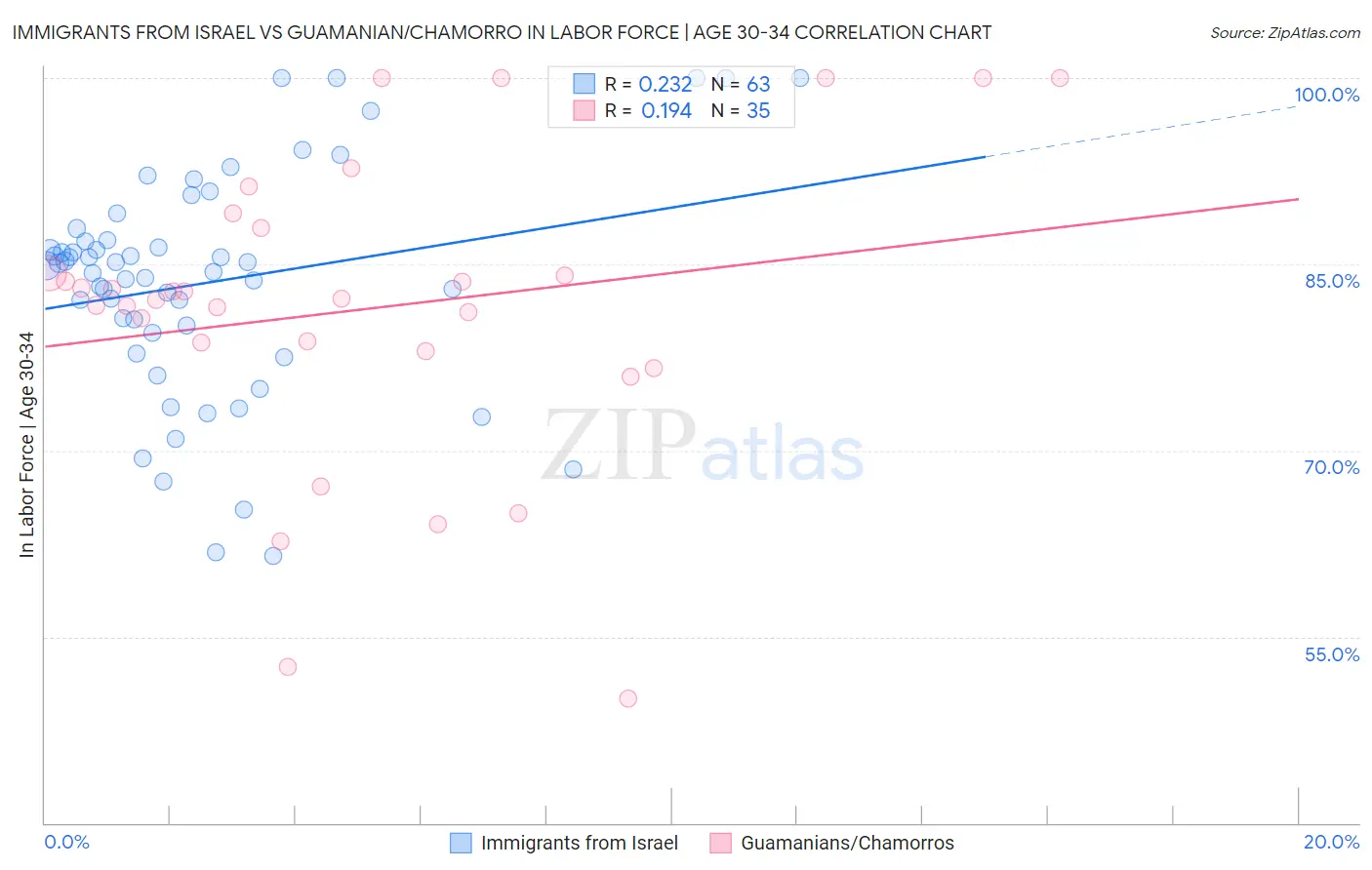 Immigrants from Israel vs Guamanian/Chamorro In Labor Force | Age 30-34