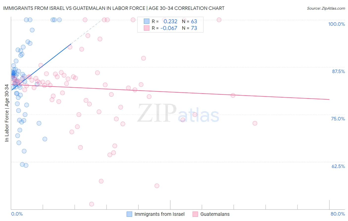Immigrants from Israel vs Guatemalan In Labor Force | Age 30-34