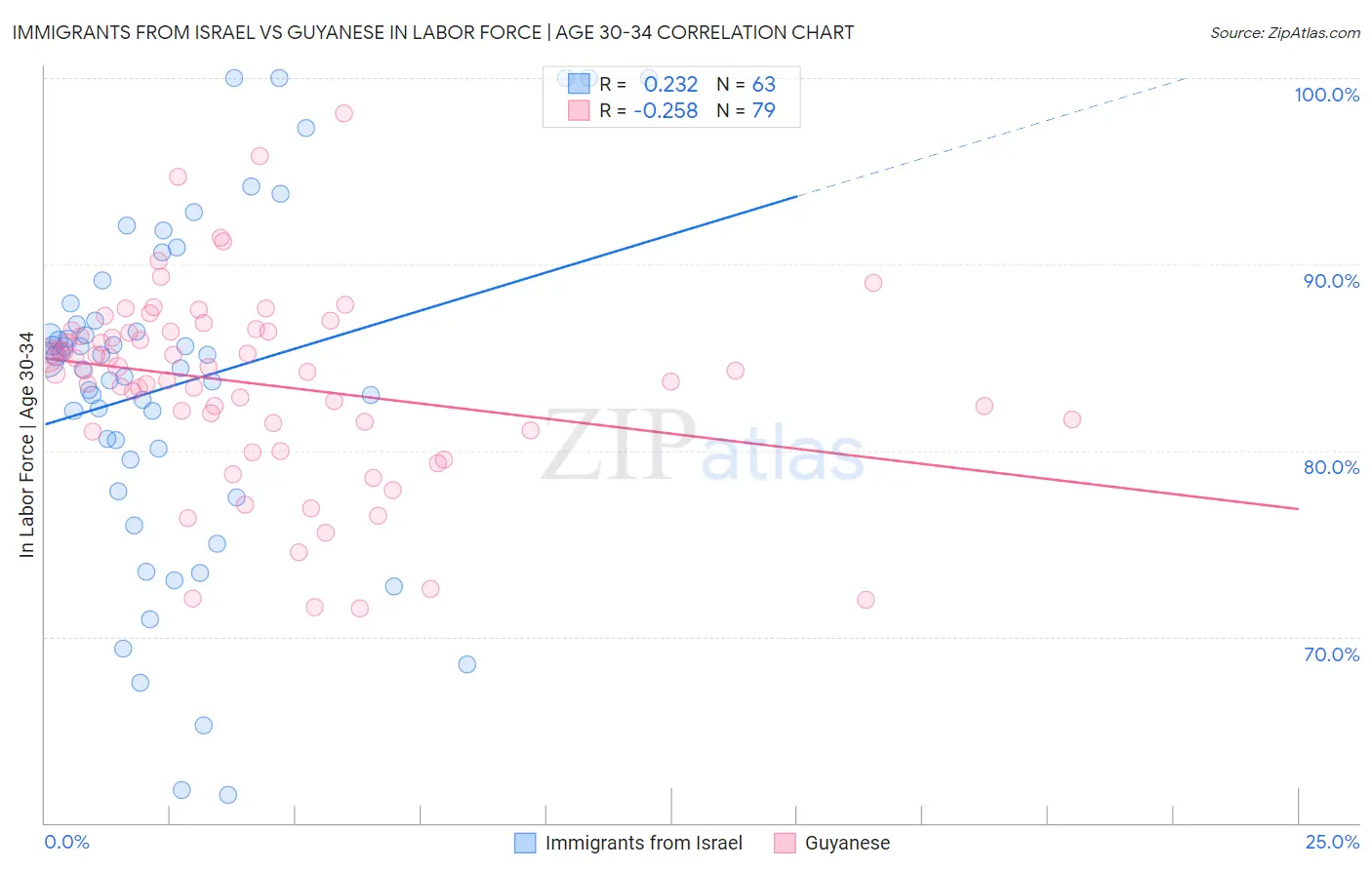 Immigrants from Israel vs Guyanese In Labor Force | Age 30-34