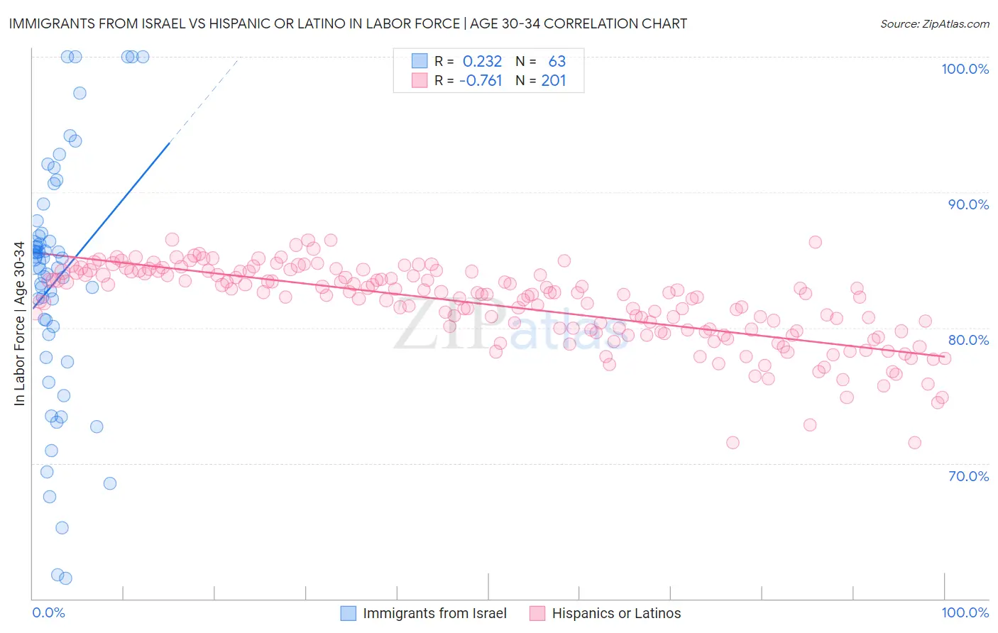 Immigrants from Israel vs Hispanic or Latino In Labor Force | Age 30-34