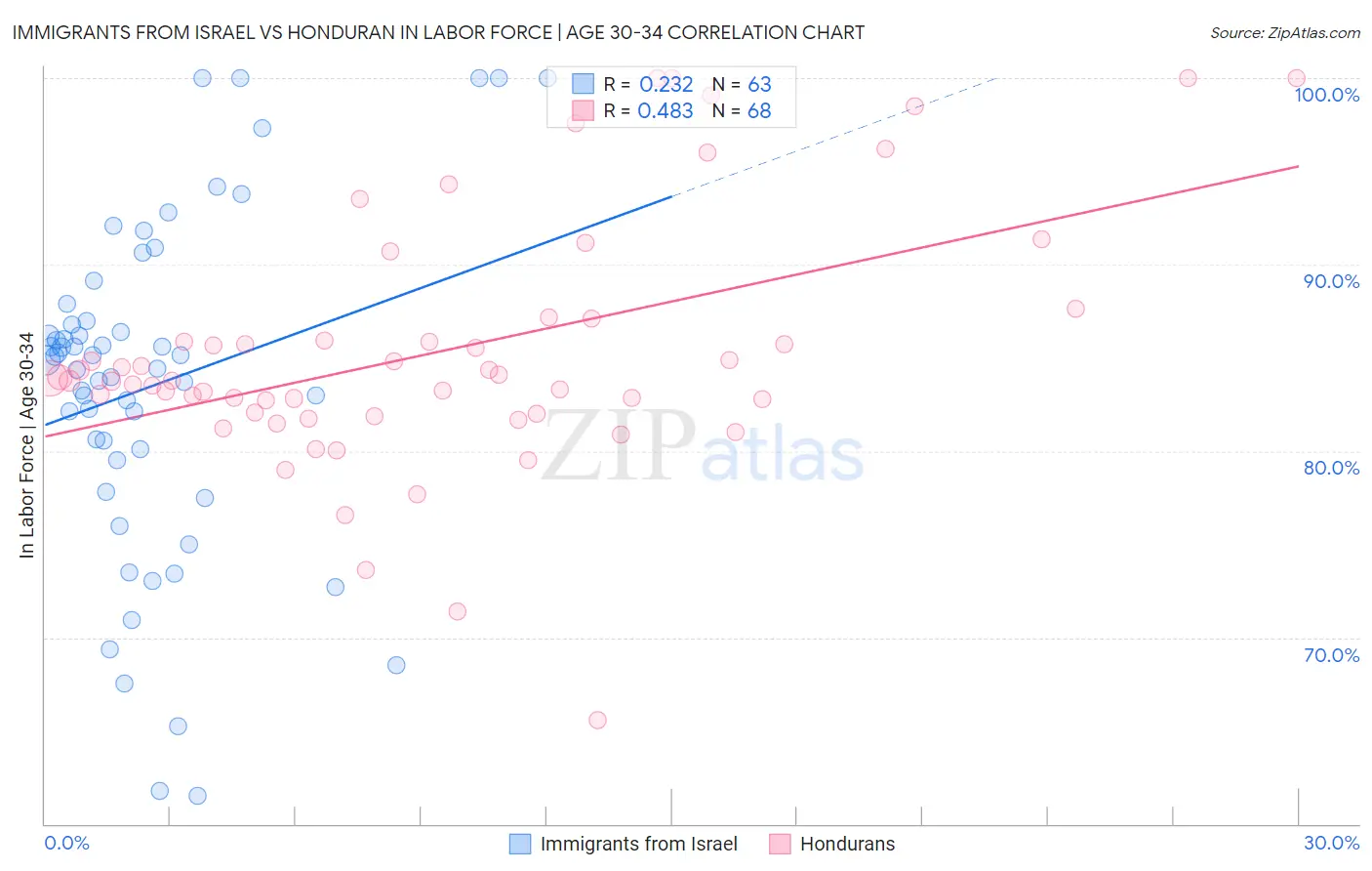 Immigrants from Israel vs Honduran In Labor Force | Age 30-34