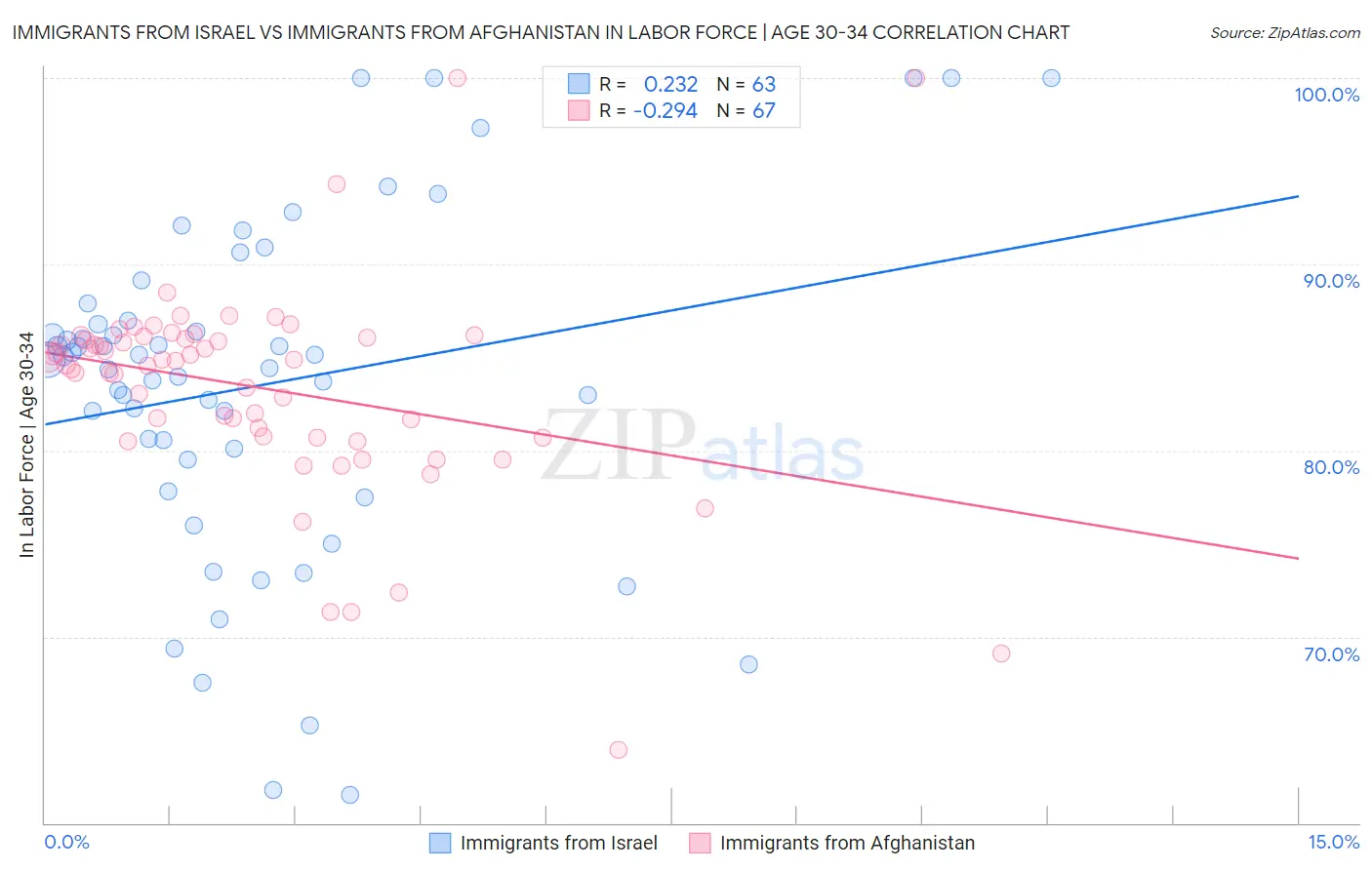 Immigrants from Israel vs Immigrants from Afghanistan In Labor Force | Age 30-34