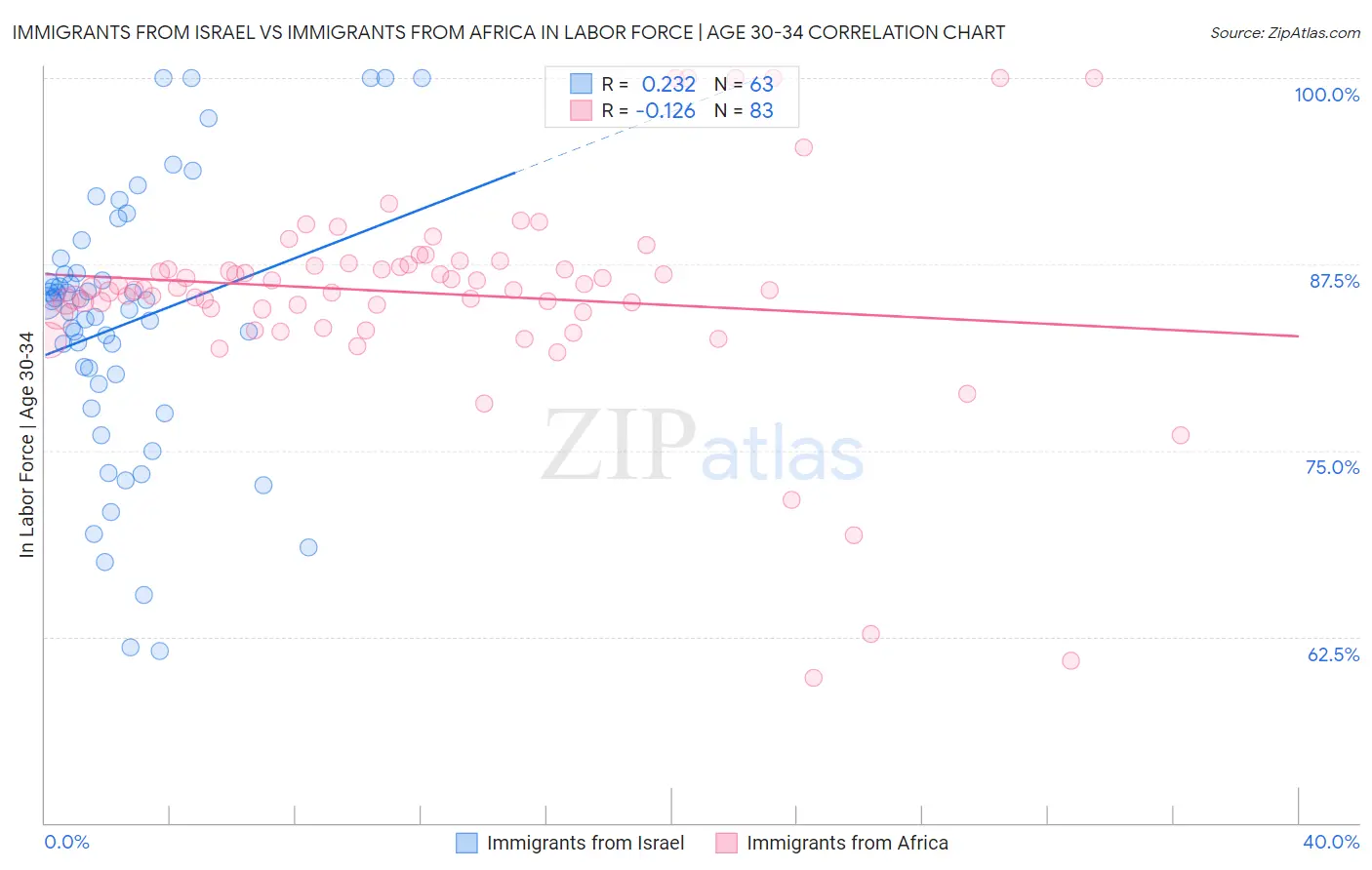 Immigrants from Israel vs Immigrants from Africa In Labor Force | Age 30-34