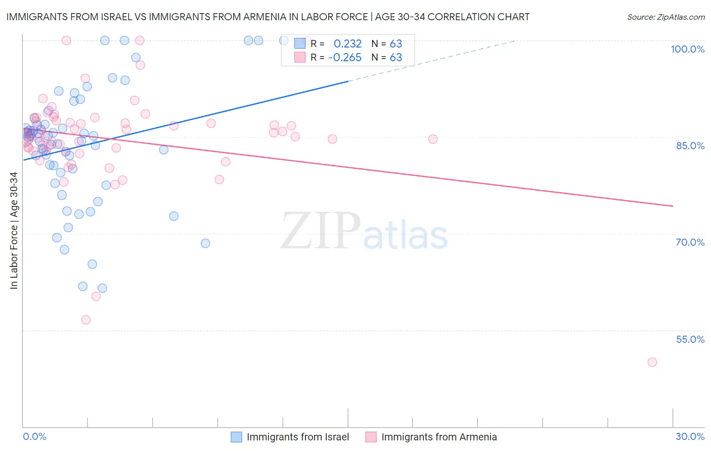 Immigrants from Israel vs Immigrants from Armenia In Labor Force | Age 30-34