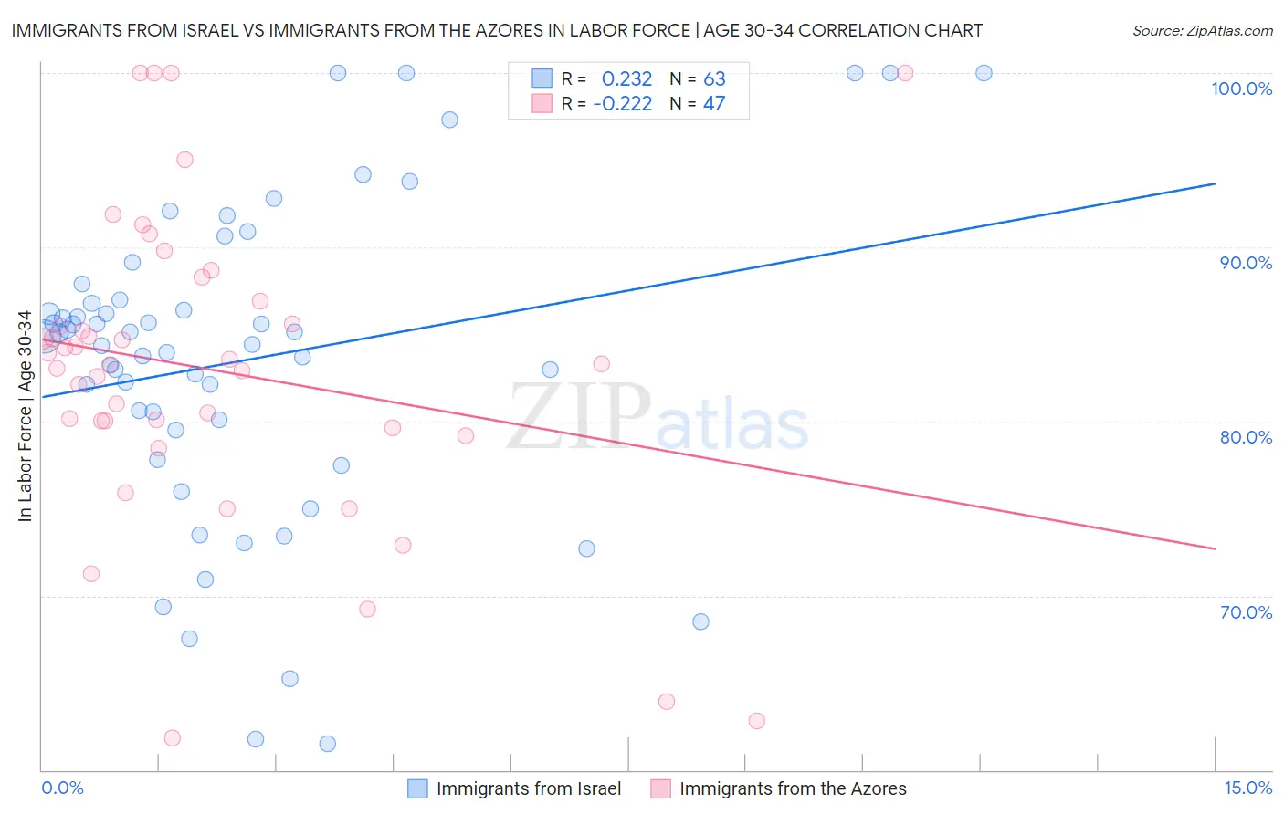 Immigrants from Israel vs Immigrants from the Azores In Labor Force | Age 30-34