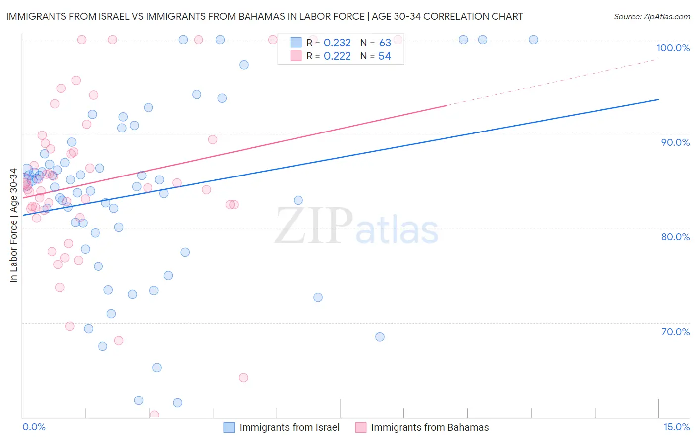 Immigrants from Israel vs Immigrants from Bahamas In Labor Force | Age 30-34