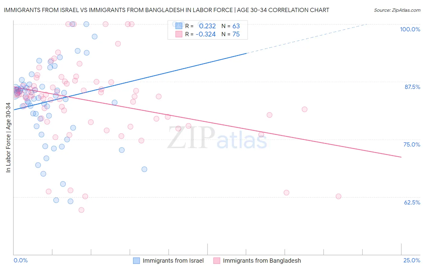 Immigrants from Israel vs Immigrants from Bangladesh In Labor Force | Age 30-34
