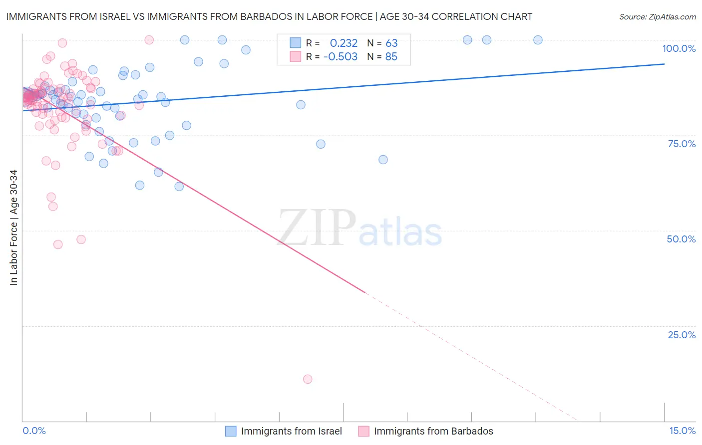 Immigrants from Israel vs Immigrants from Barbados In Labor Force | Age 30-34