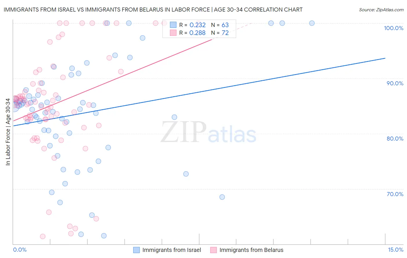 Immigrants from Israel vs Immigrants from Belarus In Labor Force | Age 30-34