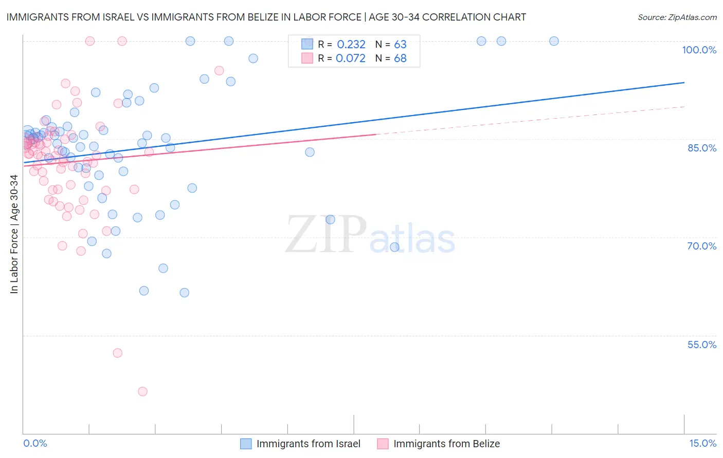 Immigrants from Israel vs Immigrants from Belize In Labor Force | Age 30-34
